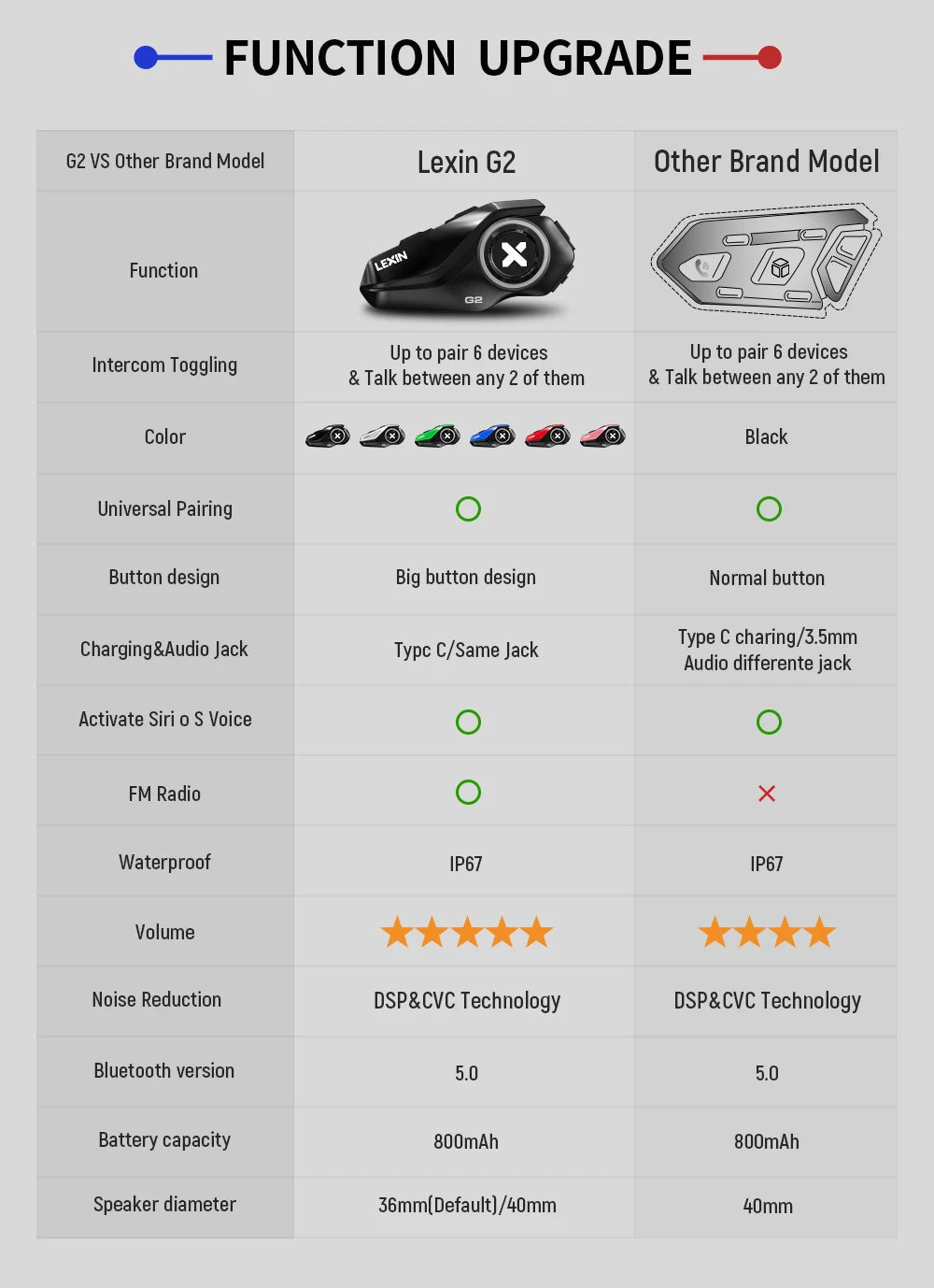 2023 Lexin-G2P Motorcycle Helmet Bluetooth Intercom Up To Pair 6 Riders&Big Button Design Exchangeable Pattern Shell 120KM/H